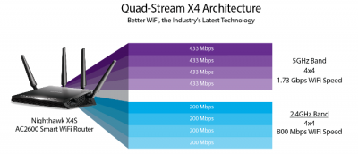  NETGEAR Nighthawk X4 AC2600 Smart WiFi Router